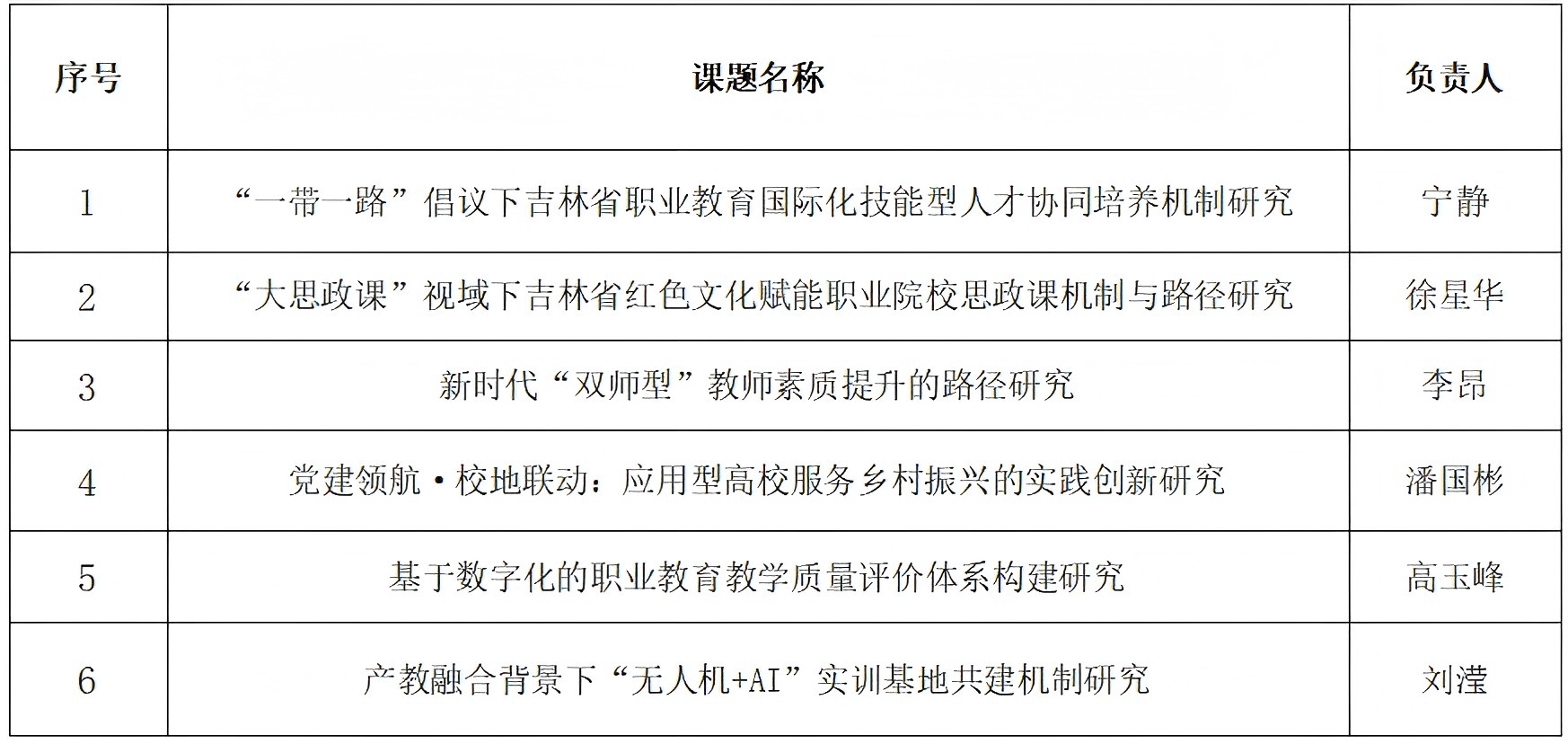 关于推荐2025年吉林省职业教育与成人教育教学改革研究课题名单的公示