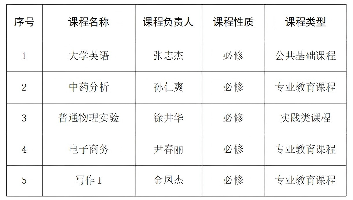 关于推荐第三批省级本科课程思政示范课程名单的公示